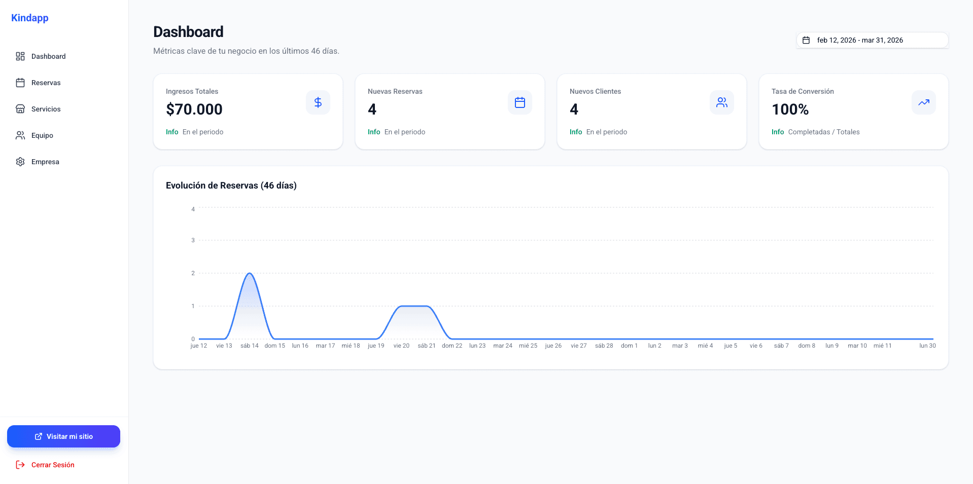 Dashboard centralizado de KindAp con analíticas en tiempo real